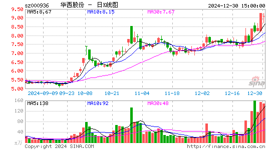 华西股份