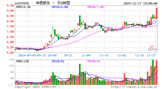 华西股份