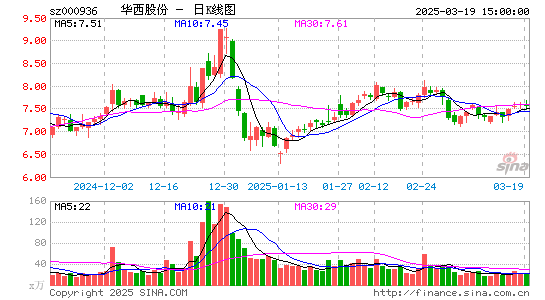 华西股份