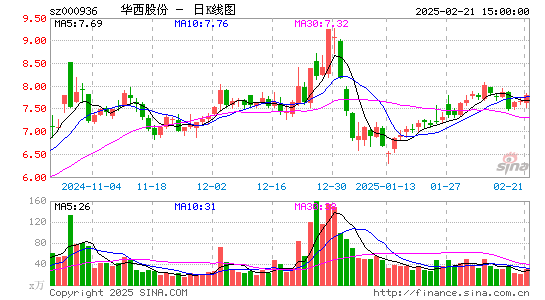 华西股份