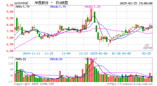 华西股份