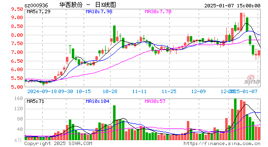 华西股份