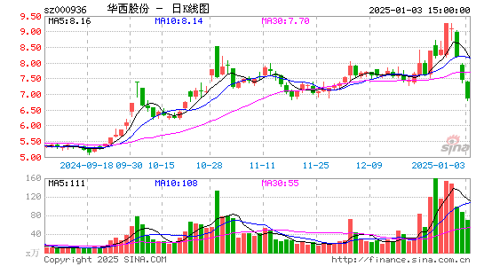 华西股份