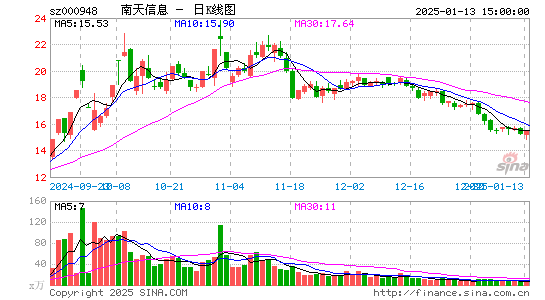 南天信息