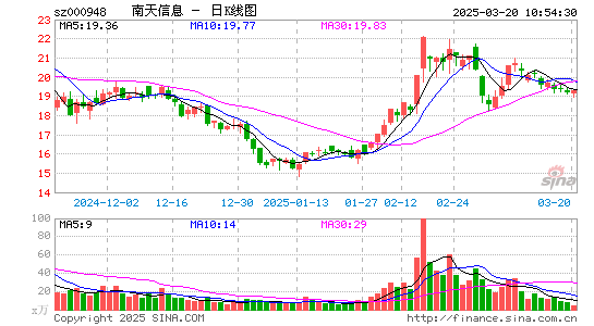 南天信息