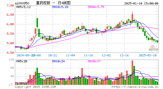 重药控股