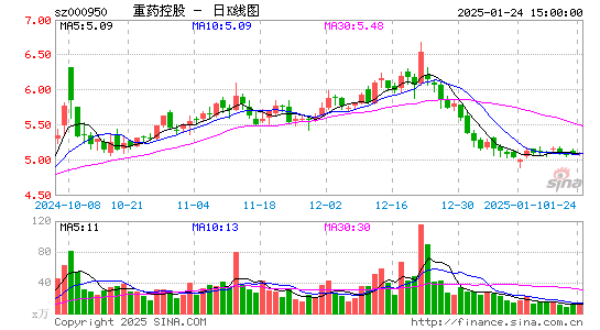 重药控股