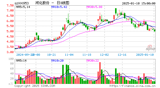 河化股份