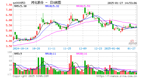 河化股份