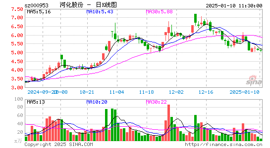 河化股份