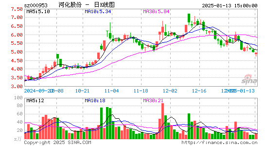 河化股份