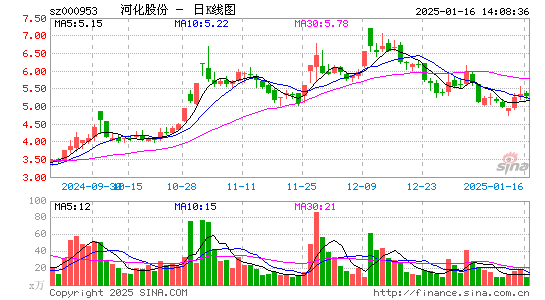 河化股份