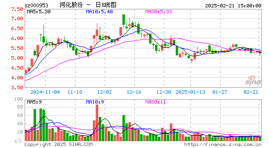 河化股份