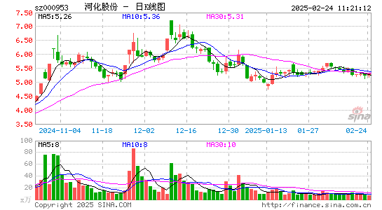 河化股份