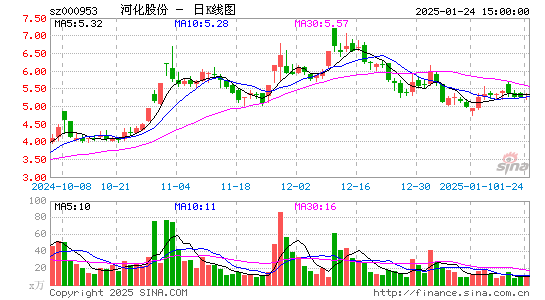 河化股份