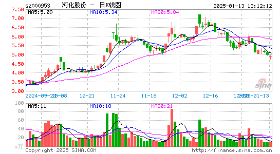 河化股份