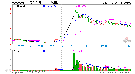 电投产融