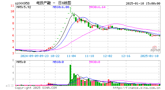 电投产融