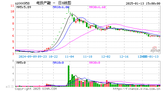 电投产融