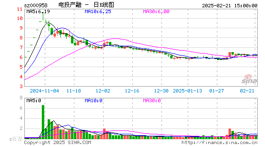 电投产融