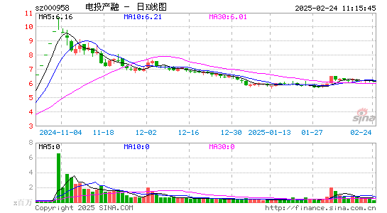 电投产融