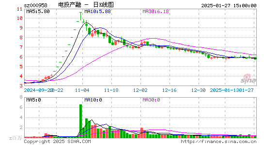 电投产融