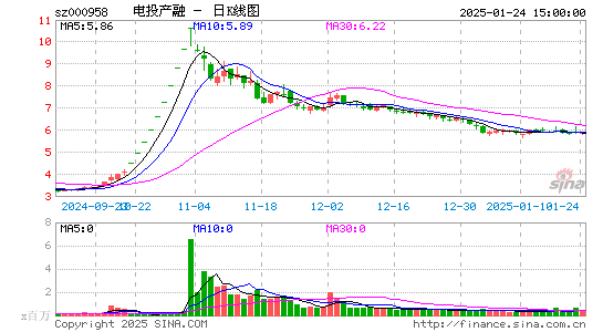 电投产融