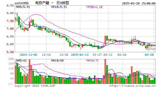 电投产融