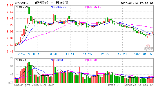 首钢股份