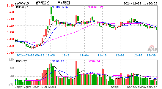 首钢股份