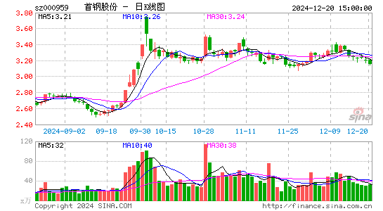 首钢股份