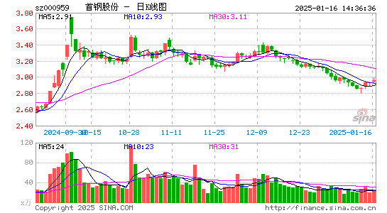 首钢股份