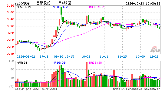 首钢股份