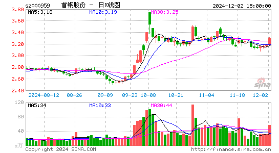 首钢股份