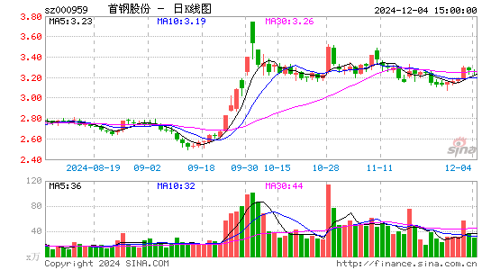 首钢股份