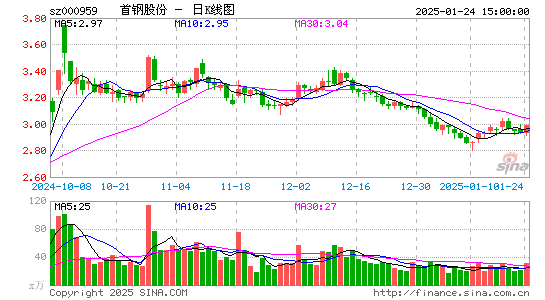 首钢股份