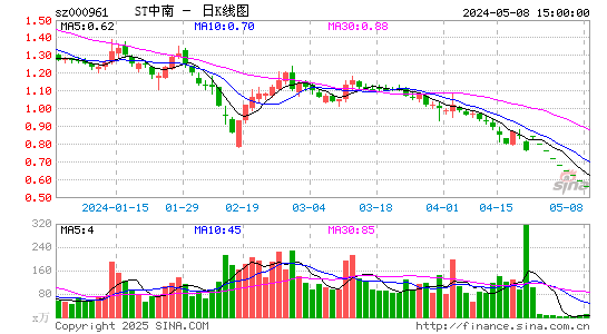 中南建设