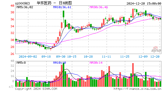 华东医药