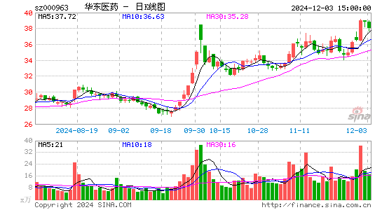 华东医药