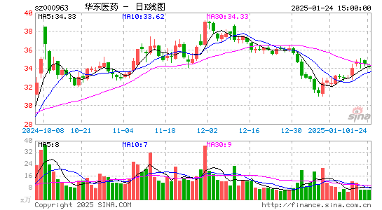 华东医药