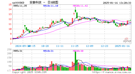 安泰科技