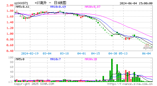 ST高升