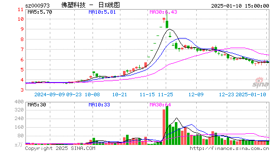 佛塑科技