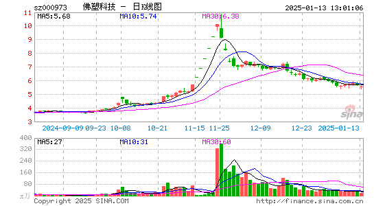 佛塑科技