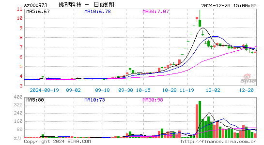 佛塑科技