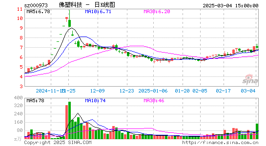 佛塑科技