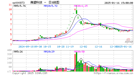 佛塑科技