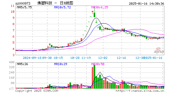 佛塑科技