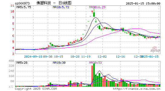 佛塑科技