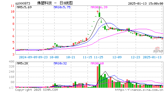 佛塑科技